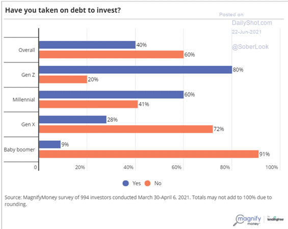 graph showing percentages of people who've taken on debt to invest by age group
