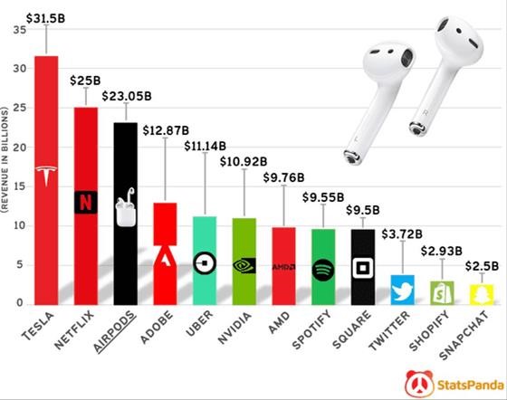 graph depicting revenue of various tech stocks and highlights how AirPods' revenue alone is more than double many of the tech giants