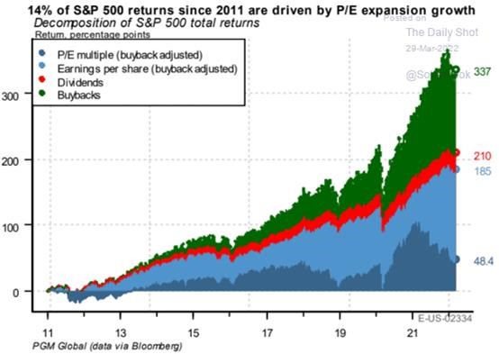 Graph showing that only 14% of returns in past decade are driven by P/E expansion growth