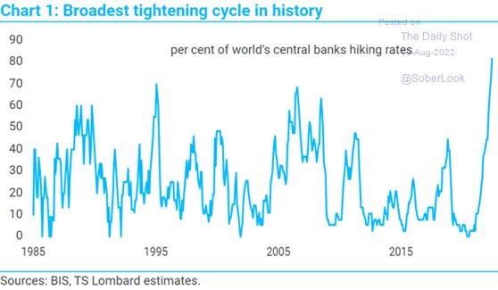 Graph showing a sharp increase in rate hikes by Central Banks across the globe