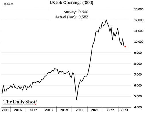 Graph depicting US job openings, with a jagged decline from 2021 to present