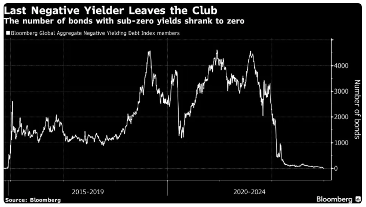 A graph showing that the number of bonds with negative yields has shrunk to zero