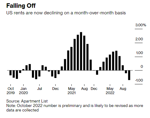 A chart showing that US rents are now declining on a month-over-month basis