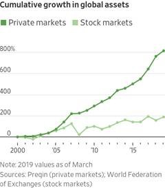 Graph showing cumulative growth in global assets. Private markets 800%, stock markets 200%