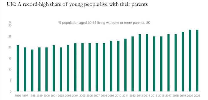 A bar graph depicts the record-high share of young people living with their parents