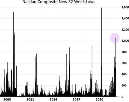 Graph showing high percentage of Nasdaq companies trading at their 52-week lows