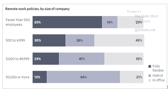 Chart depicting how remote work decreases with company size, with smaller companies showing more flexibility. 