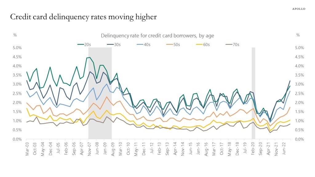 Graph showing credit card deliquency rates going up, by age of cardholder