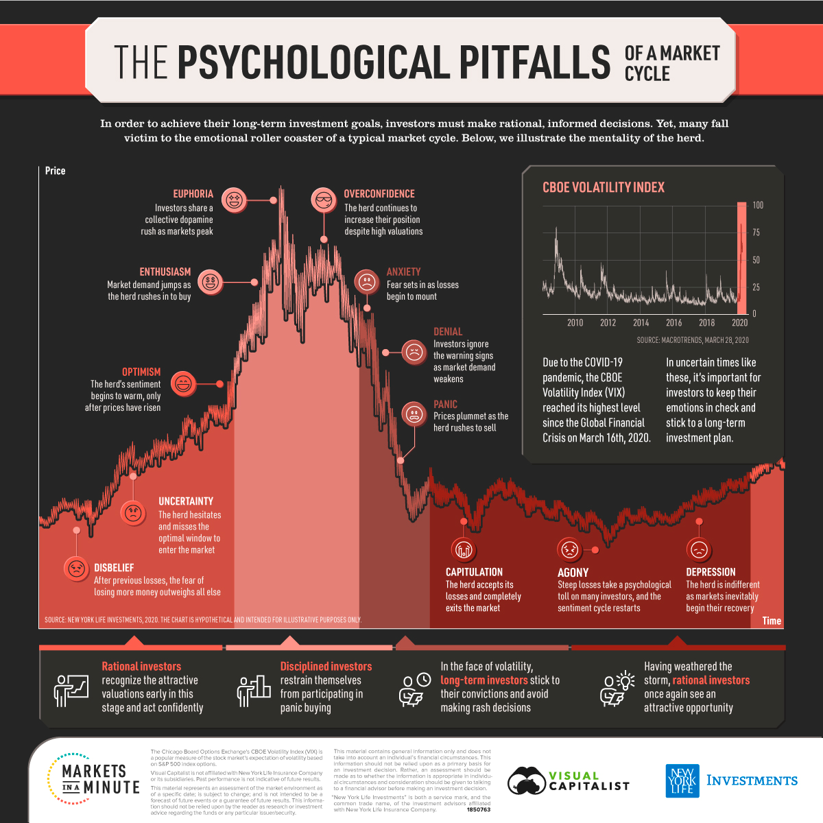 A chart depicting the psychological pitfalls of a market cycle