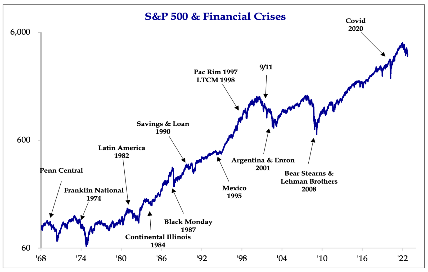A upward-rising graph showing that even through historical crises, the S&P 500 has continued on an upward trajectory