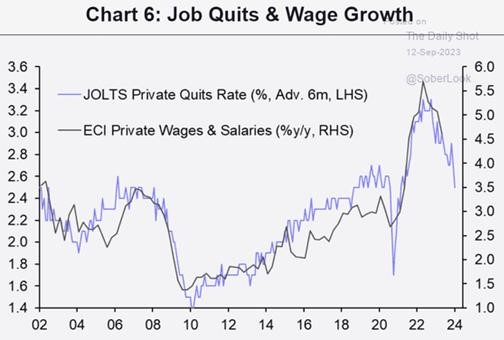 Graph depicting decline in individuals leaving their job as well as decline in wage growth
