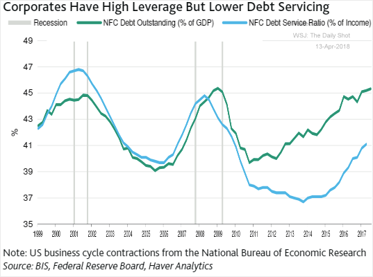 chart showing corporates have high leverage but lower debt servicing