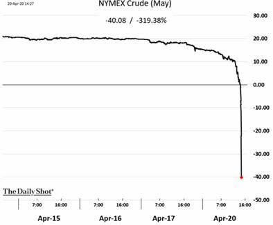 Graph shows drop in price of oil