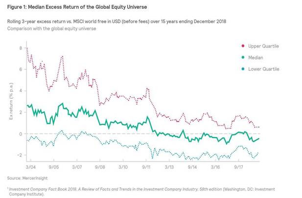 Chart showing median excess return of the global equity universe