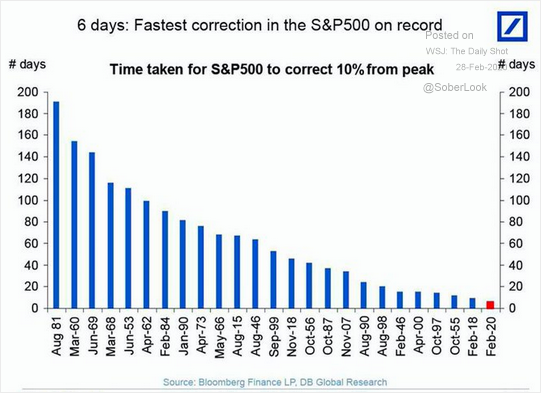 Chart showing that in Feb 2020 the S&P corrected 10% from peak in 6 days