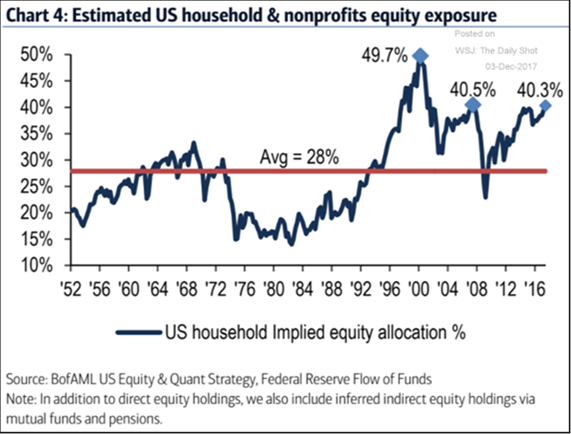 Chart showing estimated US household & nonprofits equity exposure