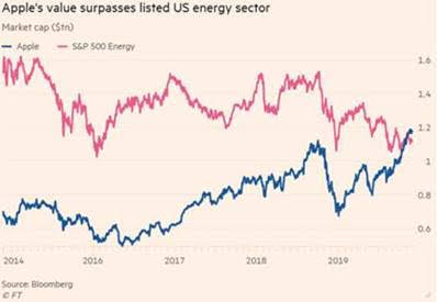 Chart showing Apple's value surpassing listed US energy sector