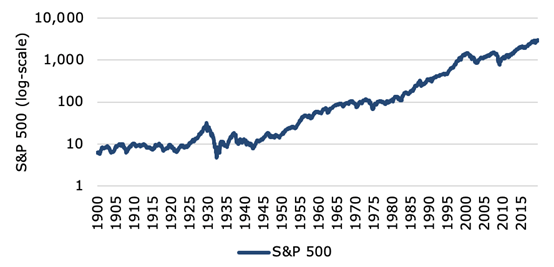 S&P 500 since the year 1900