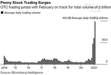 chart showing OTC trading jumps with February on track for total volume of 2 trillion