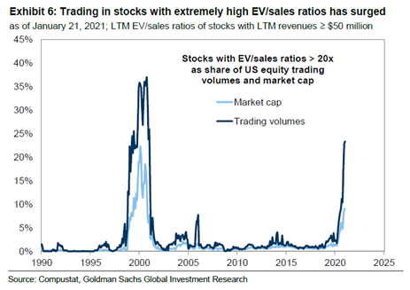 Stock chart showing stocks with extremely high EV/sales ratios has surged