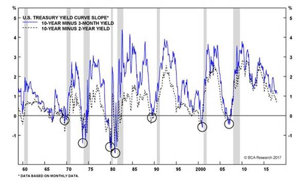 U.S. Treasury yield curve slope