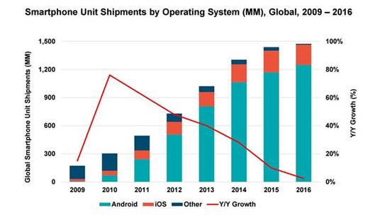 chart showing smartphone unit shipments by operating system