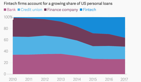chart showing fintech firms account for growing share of US personal loans
