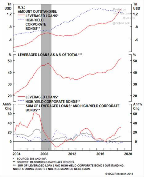 chart comparing US leveraged loans and high-yield corporate bonds