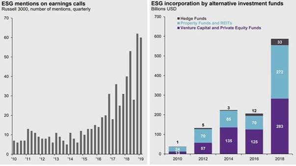 two graphs showing ESG mention on earning call and ESG incorporation by alternative investment funds