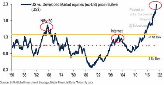 US vs Developed Market equities price relative chart