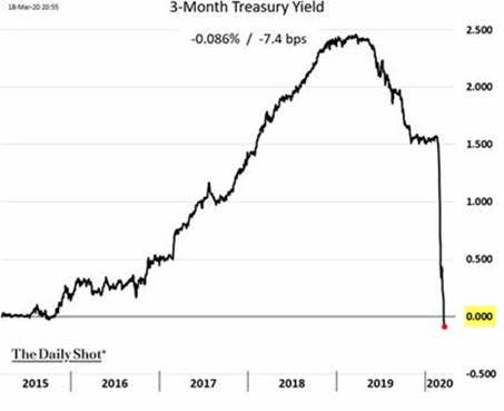 graph showing 3 month treasury yield