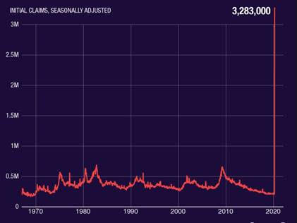 Graph showing initial claims at 3,283,000