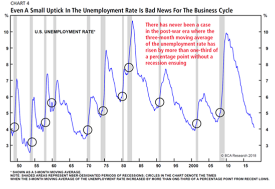 chart showing that even small uptick in unemployment rate is bad news for the business cycle