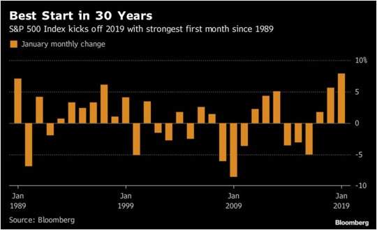 Chart showing S&P 500 kicks off 2019 with strongest first month since 1989