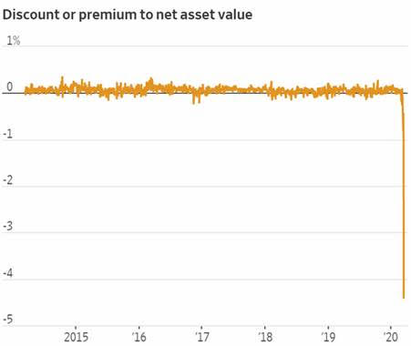 Graph showing discount or premium to net asset value 