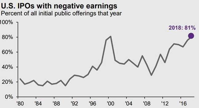 Chart showing US IPOs with negative earnings as 81% as of 2018