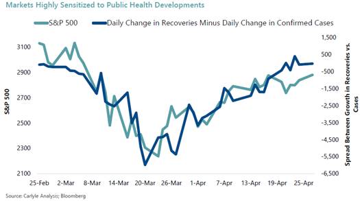 Graph showing markets highly sensitized to public health developments
