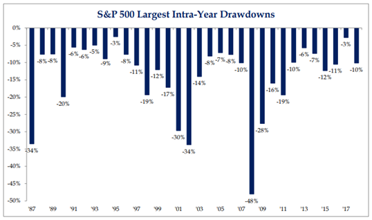 S&P 500 Largest Intra-year drawdown chart