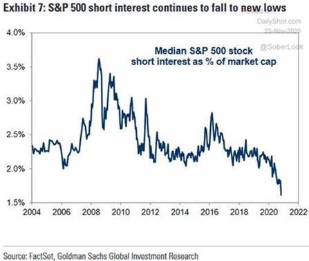 S&P 500 short interest continues to fall to new lows