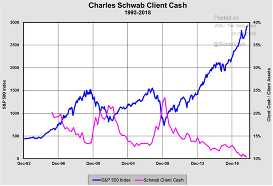Chart of Charles Schwab client cash level