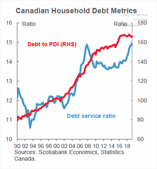 Canadian household debt metrics graph.