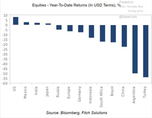 Chart showing equities year-to-date returns