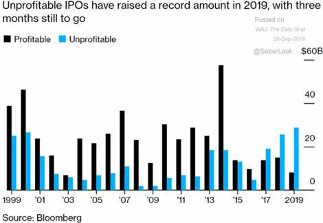 Unprofitable IPOs have raised a record amount in 2019, with 3 months still to go