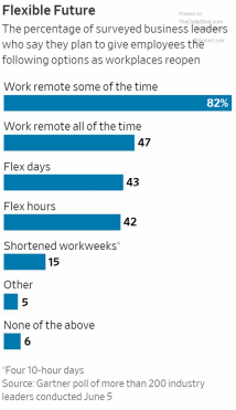 82% of business leaders say they plan to give employees flexibility in workplace options